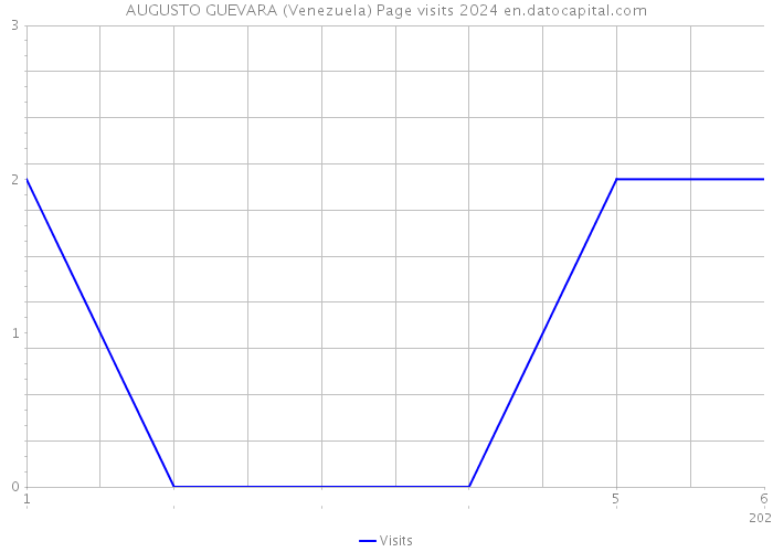 AUGUSTO GUEVARA (Venezuela) Page visits 2024 