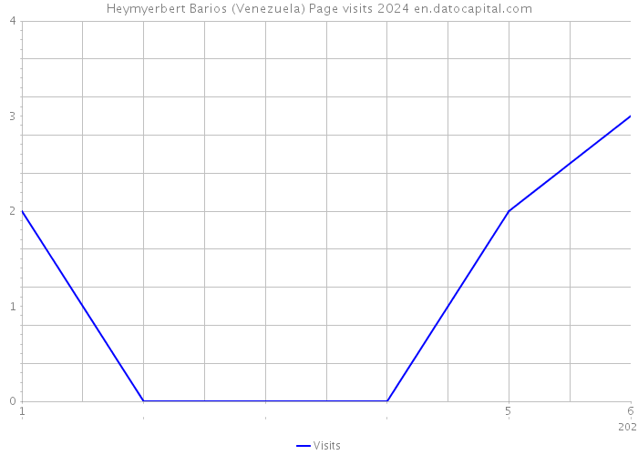 Heymyerbert Barios (Venezuela) Page visits 2024 