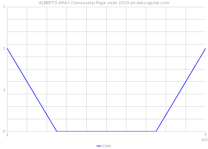 ALBERTO ARAY (Venezuela) Page visits 2024 