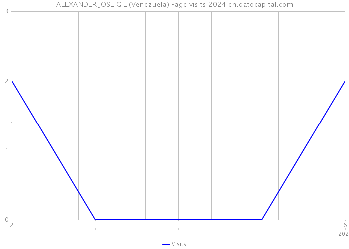 ALEXANDER JOSE GIL (Venezuela) Page visits 2024 