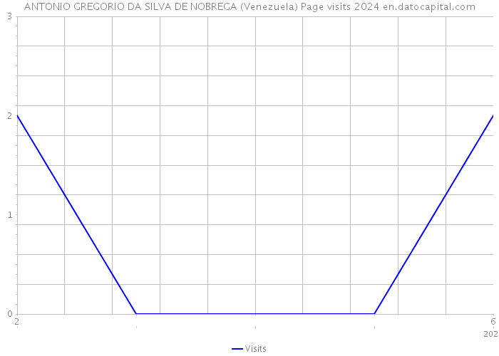 ANTONIO GREGORIO DA SILVA DE NOBREGA (Venezuela) Page visits 2024 