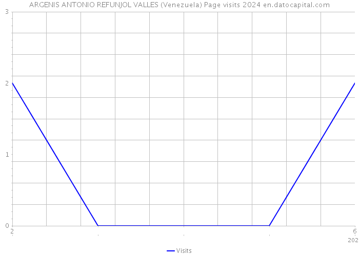ARGENIS ANTONIO REFUNJOL VALLES (Venezuela) Page visits 2024 