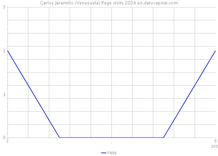 Carlos Jaramillo (Venezuela) Page visits 2024 