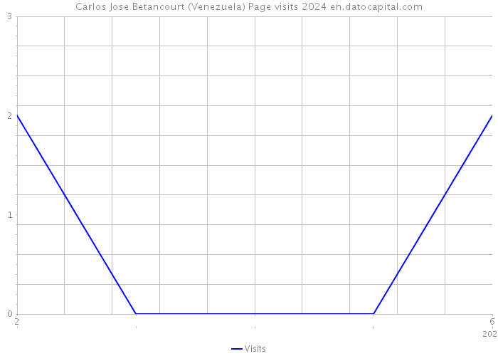 Carlos Jose Betancourt (Venezuela) Page visits 2024 