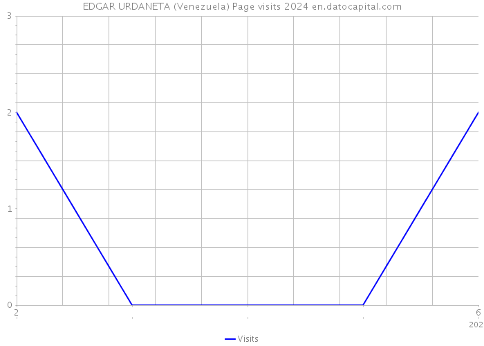 EDGAR URDANETA (Venezuela) Page visits 2024 