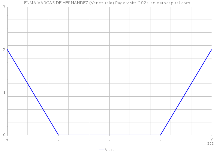 ENMA VARGAS DE HERNANDEZ (Venezuela) Page visits 2024 