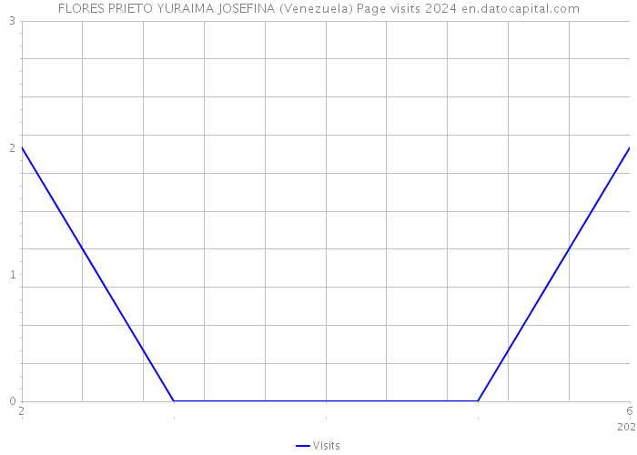 FLORES PRIETO YURAIMA JOSEFINA (Venezuela) Page visits 2024 