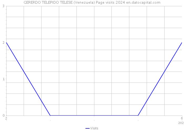 GERERDO TELEPIDO TELESE (Venezuela) Page visits 2024 
