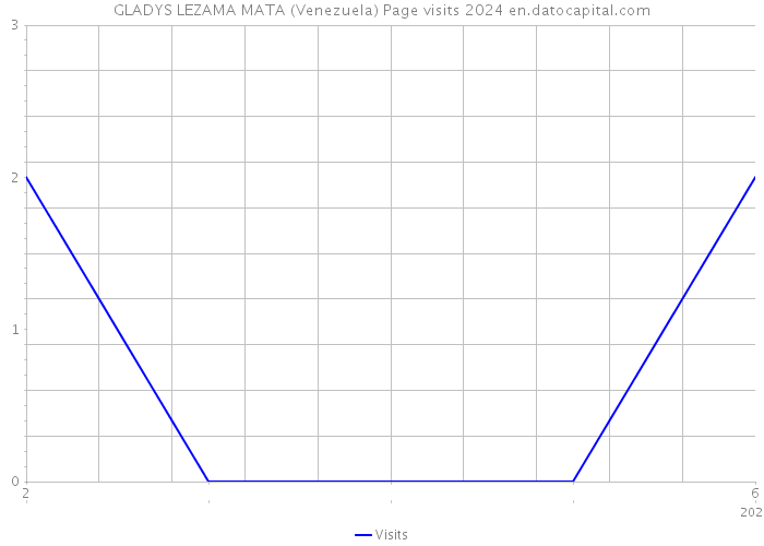GLADYS LEZAMA MATA (Venezuela) Page visits 2024 
