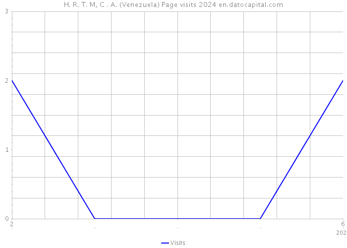 H. R. T. M, C . A. (Venezuela) Page visits 2024 