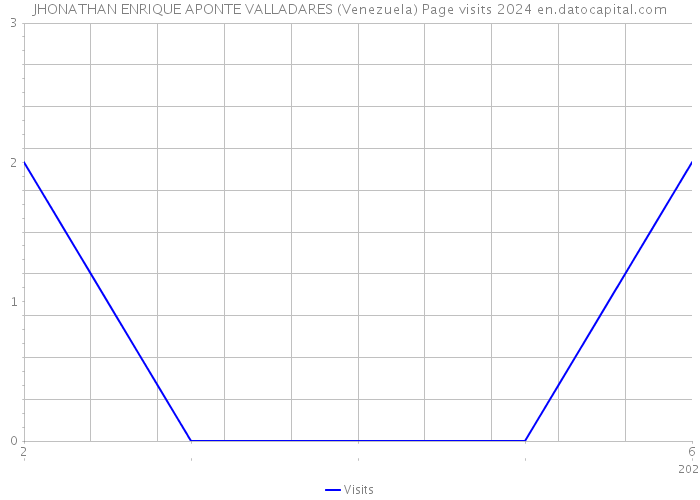 JHONATHAN ENRIQUE APONTE VALLADARES (Venezuela) Page visits 2024 