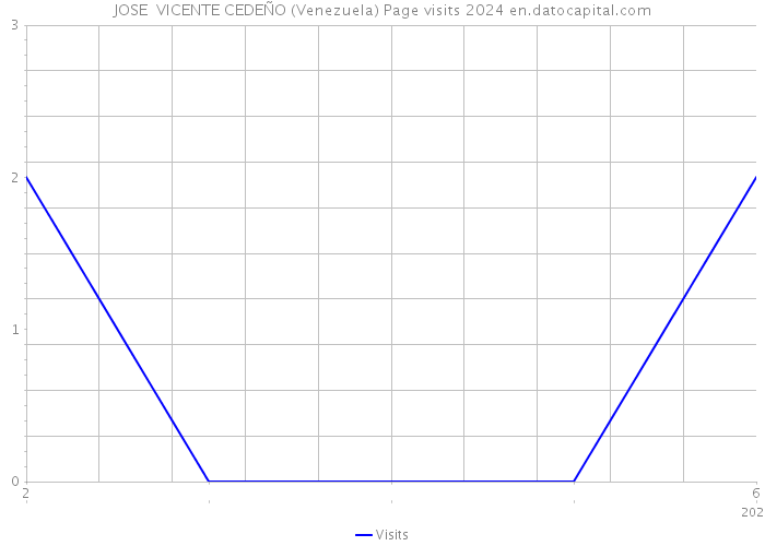 JOSE VICENTE CEDEÑO (Venezuela) Page visits 2024 