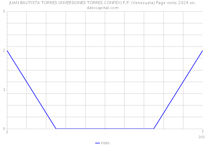 JUAN BAUTISTA TORRES (INVERSIONES TORRES CONFEX) F.P. (Venezuela) Page visits 2024 