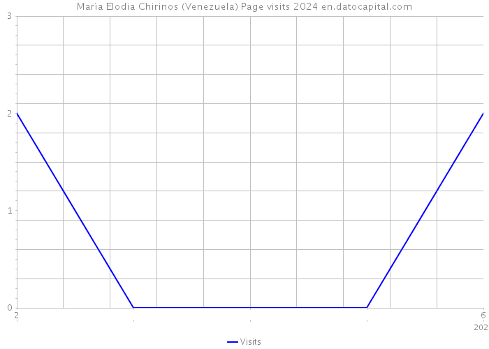 Marìa Elodia Chirinos (Venezuela) Page visits 2024 