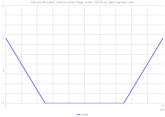 Nieves Morales (Venezuela) Page visits 2024 