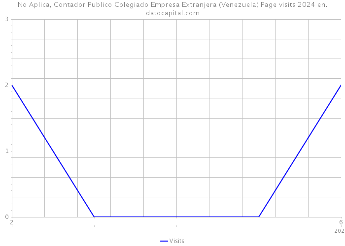 No Aplica, Contador Publico Colegiado Empresa Extranjera (Venezuela) Page visits 2024 