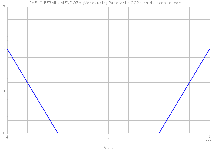PABLO FERMIN MENDOZA (Venezuela) Page visits 2024 