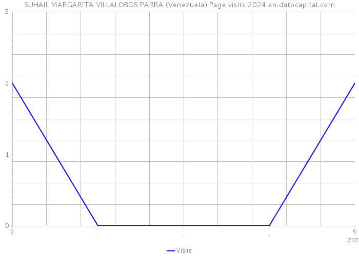 SUHAIL MARGARITA VILLALOBOS PARRA (Venezuela) Page visits 2024 