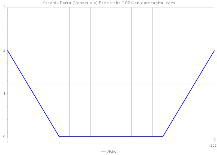 Yesenia Parra (Venezuela) Page visits 2024 