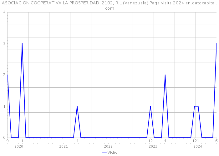 ASOCIACION COOPERATIVA LA PROSPERIDAD 2102, R.L (Venezuela) Page visits 2024 