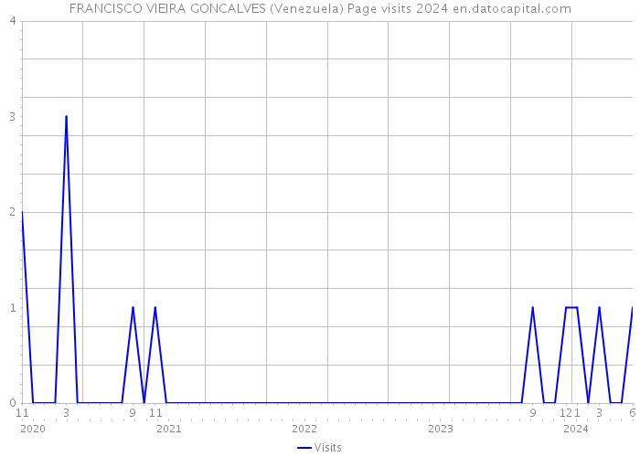 FRANCISCO VIEIRA GONCALVES (Venezuela) Page visits 2024 