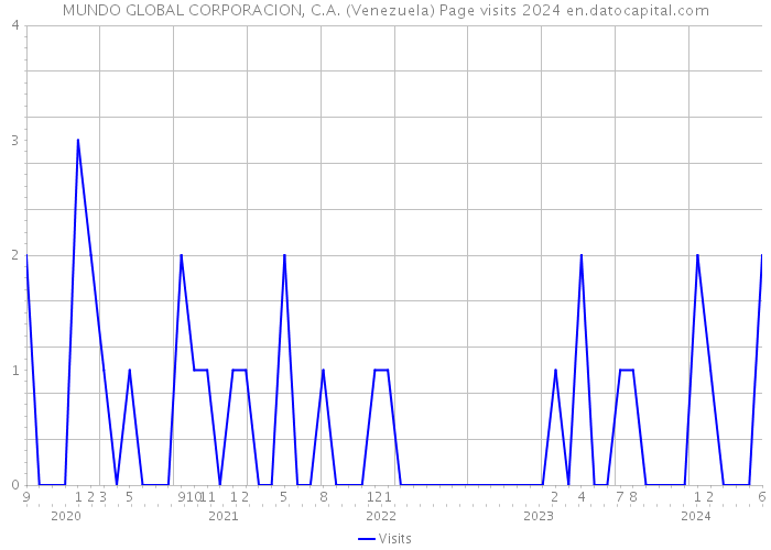 MUNDO GLOBAL CORPORACION, C.A. (Venezuela) Page visits 2024 