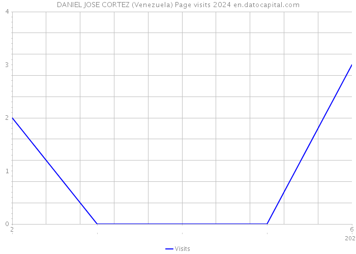 DANIEL JOSE CORTEZ (Venezuela) Page visits 2024 