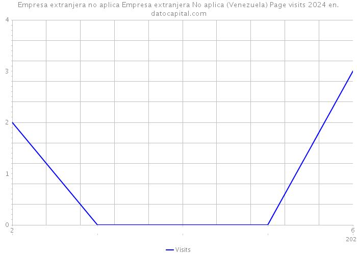 Empresa extranjera no aplica Empresa extranjera No aplica (Venezuela) Page visits 2024 