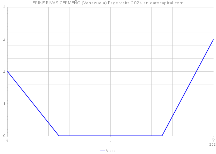 FRINE RIVAS CERMEÑO (Venezuela) Page visits 2024 