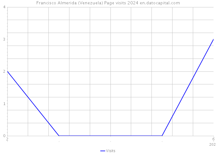 Francisco Almerida (Venezuela) Page visits 2024 