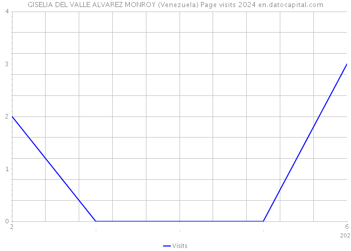 GISELIA DEL VALLE ALVAREZ MONROY (Venezuela) Page visits 2024 