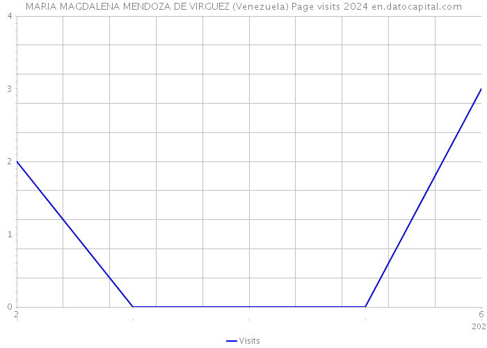 MARIA MAGDALENA MENDOZA DE VIRGUEZ (Venezuela) Page visits 2024 