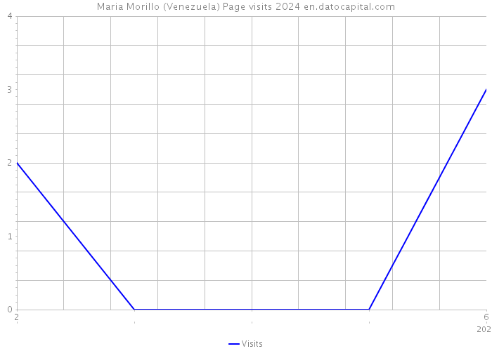 Maria Morillo (Venezuela) Page visits 2024 