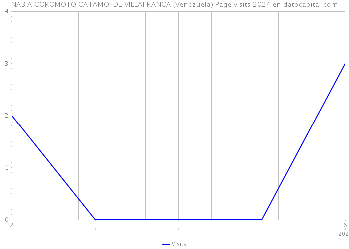NABIA COROMOTO CATAMO DE VILLAFRANCA (Venezuela) Page visits 2024 