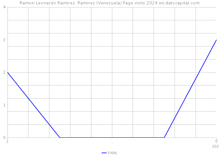 Ramon Leonardo Ramirez Ramirez (Venezuela) Page visits 2024 