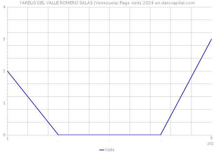 YARELIS DEL VALLE ROMERO SALAS (Venezuela) Page visits 2024 
