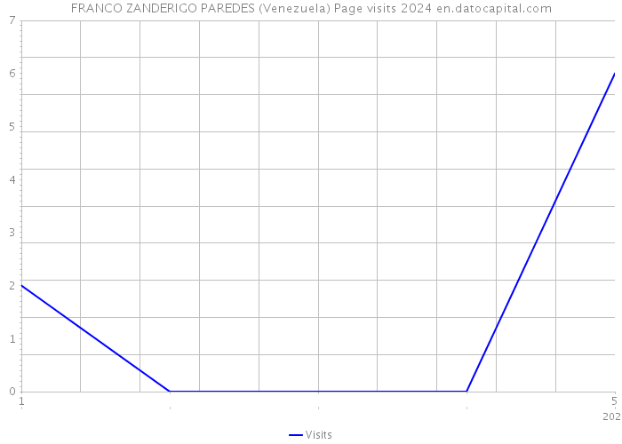 FRANCO ZANDERIGO PAREDES (Venezuela) Page visits 2024 