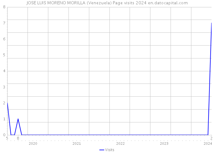 JOSE LUIS MORENO MORILLA (Venezuela) Page visits 2024 