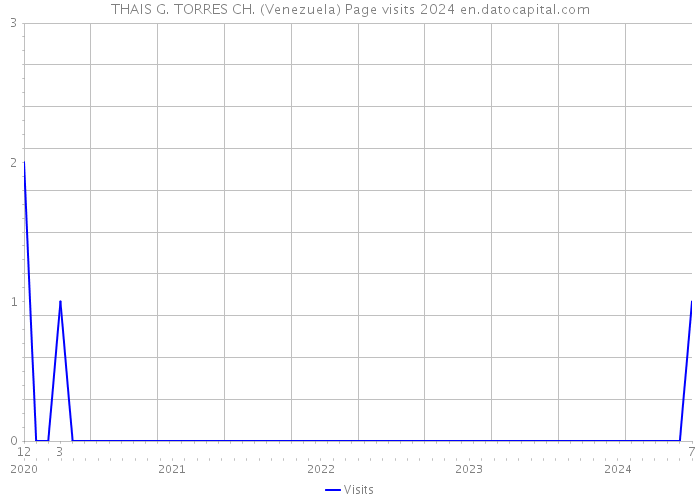 THAIS G. TORRES CH. (Venezuela) Page visits 2024 