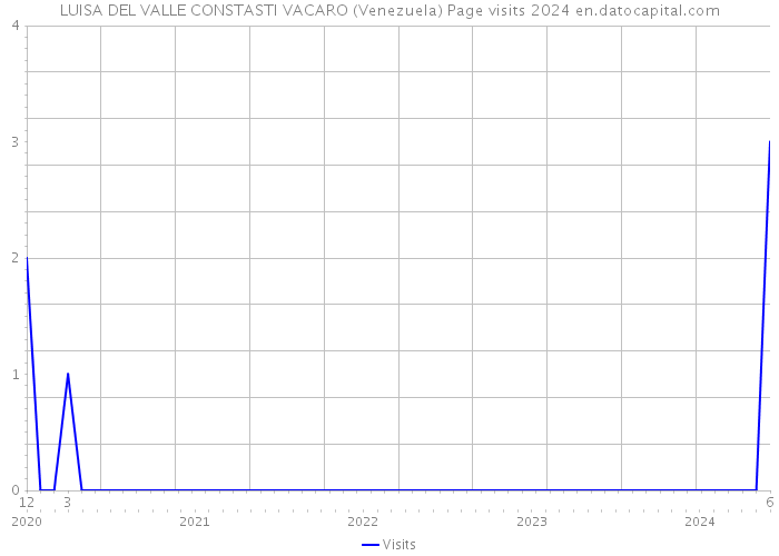 LUISA DEL VALLE CONSTASTI VACARO (Venezuela) Page visits 2024 