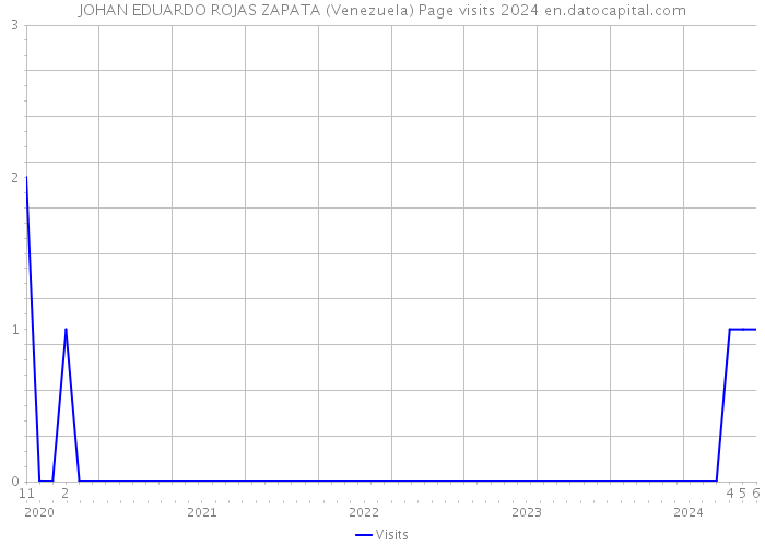 JOHAN EDUARDO ROJAS ZAPATA (Venezuela) Page visits 2024 