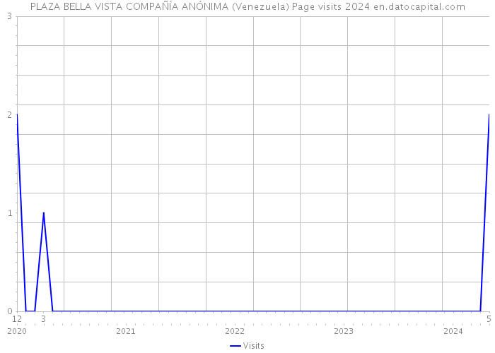 PLAZA BELLA VISTA COMPAÑÍA ANÓNIMA (Venezuela) Page visits 2024 