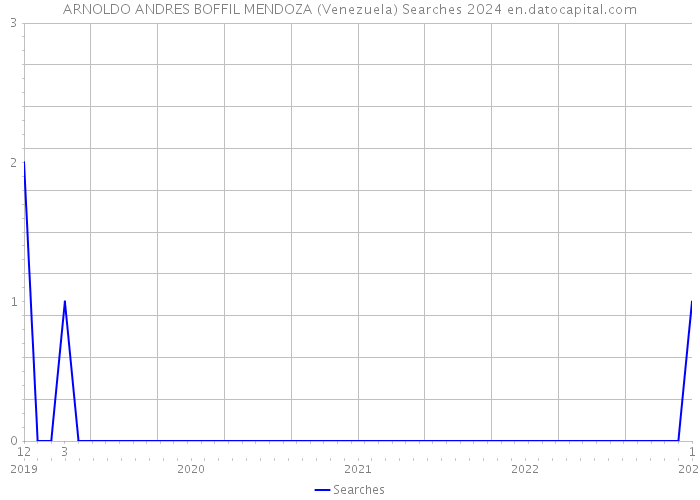 ARNOLDO ANDRES BOFFIL MENDOZA (Venezuela) Searches 2024 