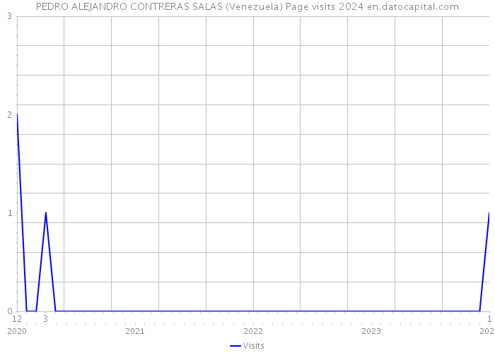 PEDRO ALEJANDRO CONTRERAS SALAS (Venezuela) Page visits 2024 