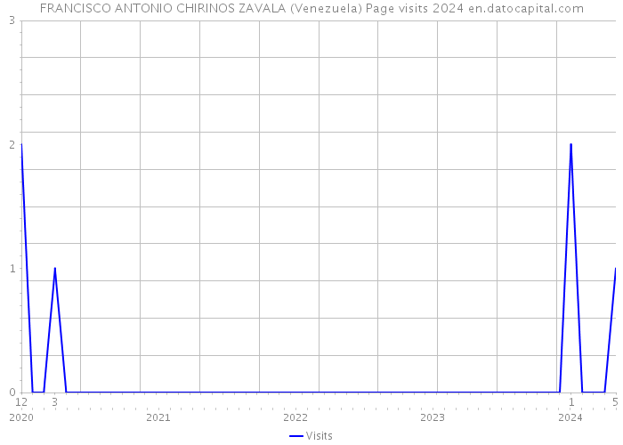 FRANCISCO ANTONIO CHIRINOS ZAVALA (Venezuela) Page visits 2024 
