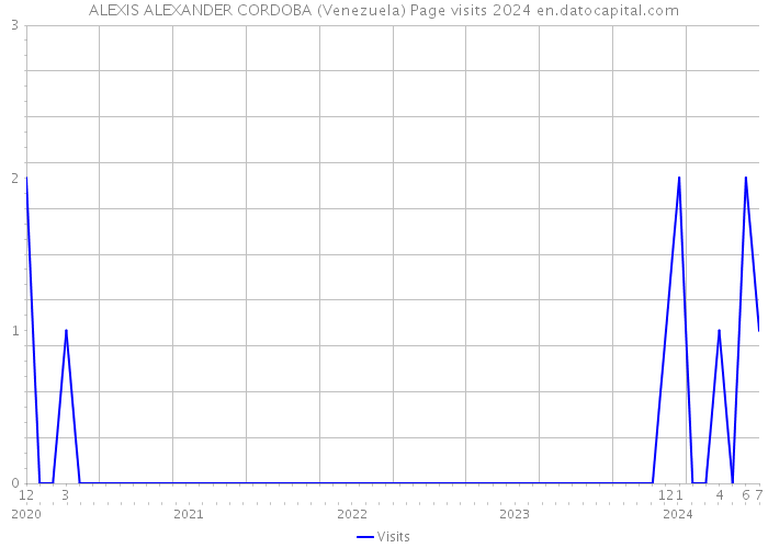 ALEXIS ALEXANDER CORDOBA (Venezuela) Page visits 2024 