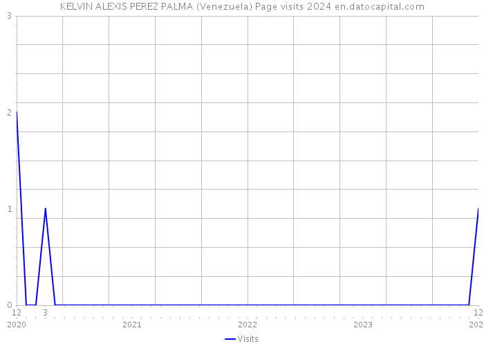 KELVIN ALEXIS PEREZ PALMA (Venezuela) Page visits 2024 