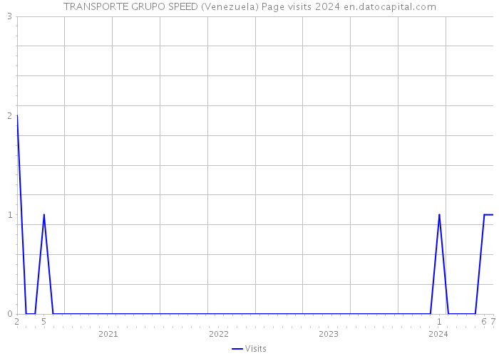 TRANSPORTE GRUPO SPEED (Venezuela) Page visits 2024 