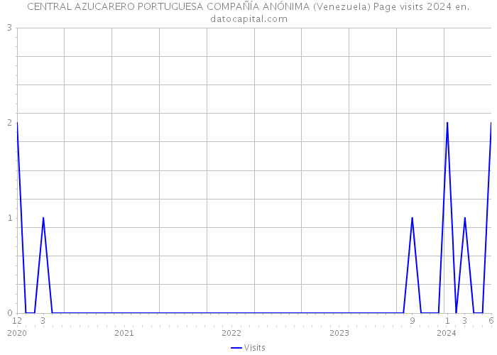 CENTRAL AZUCARERO PORTUGUESA COMPAÑÍA ANÓNIMA (Venezuela) Page visits 2024 