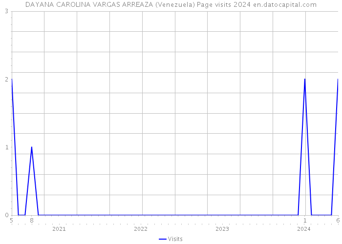 DAYANA CAROLINA VARGAS ARREAZA (Venezuela) Page visits 2024 